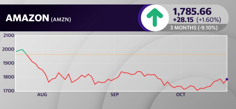 Amazon’s stock has fallen nearly 10 percent in the last 3 months.