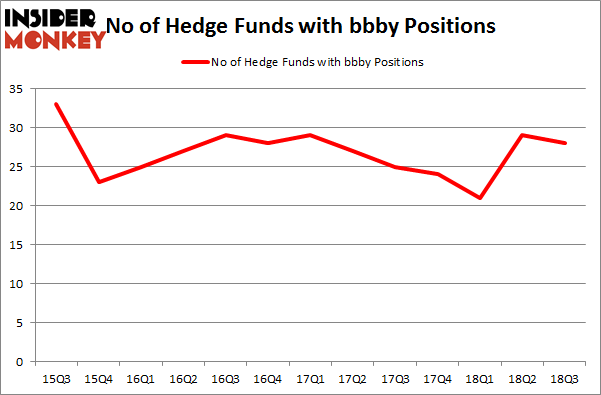No of Hedge Funds with BBBY Positions