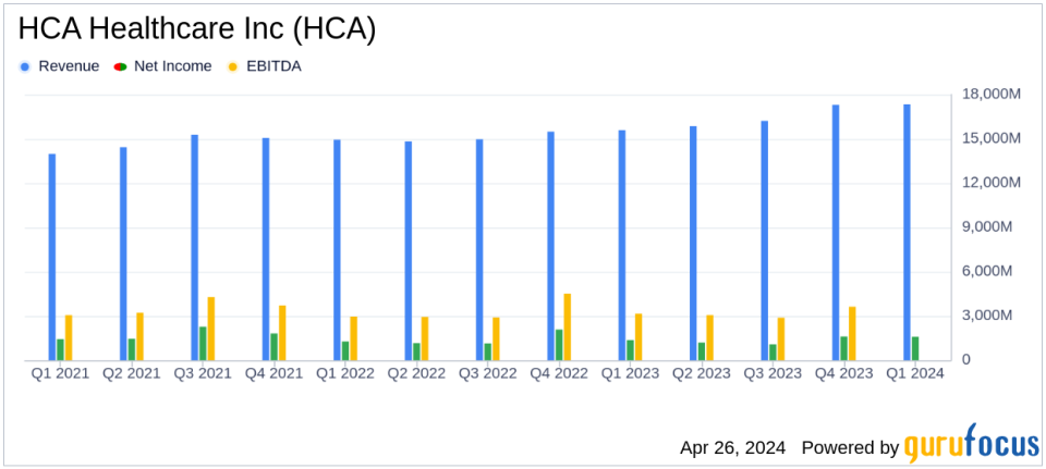 HCA Healthcare Inc. (HCA) Surpasses Analyst Revenue Forecasts with Strong Q1 2024 Performance