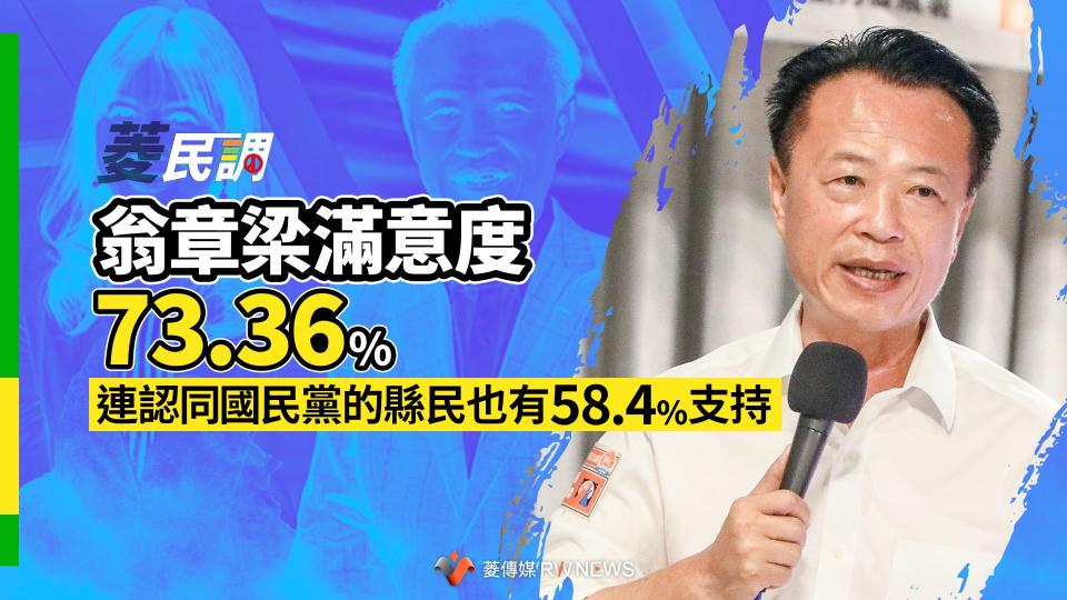 菱民調／翁章梁滿意度73.36%　連認同國民黨的縣民也有58.4%支持