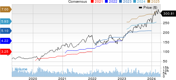 Cadence Design Systems, Inc. Price and Consensus