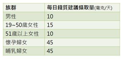 手腳冰冷，吃牛肉補鐵最好？內臟含鐵大驚奇…