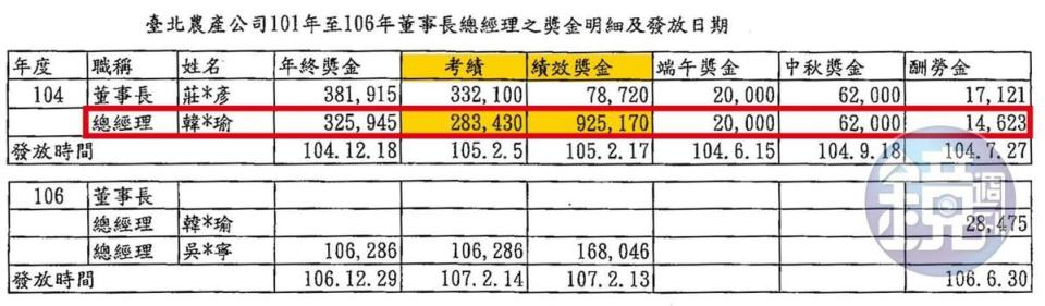 2015年北農交易創紀錄，隔年農曆年節前後，韓國瑜領到121萬元的獎金（紅框黃底處）。（資料來源：台北市政府產業發展局市場處）