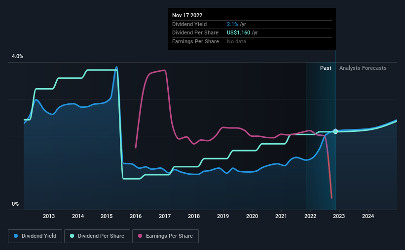 historic-dividend