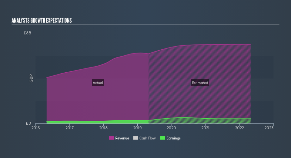 LSE:SMDS Past and Future Earnings, June 16th 2019