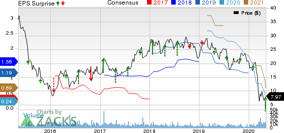 Allegheny Technologies Incorporated Price, Consensus and EPS Surprise