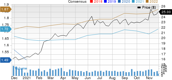Brixmor Property Group Inc. Price and Consensus