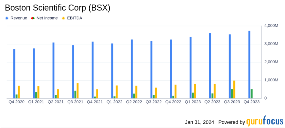 Boston Scientific Corp (BSX) Posts Strong Q4 and Full Year 2023 Results