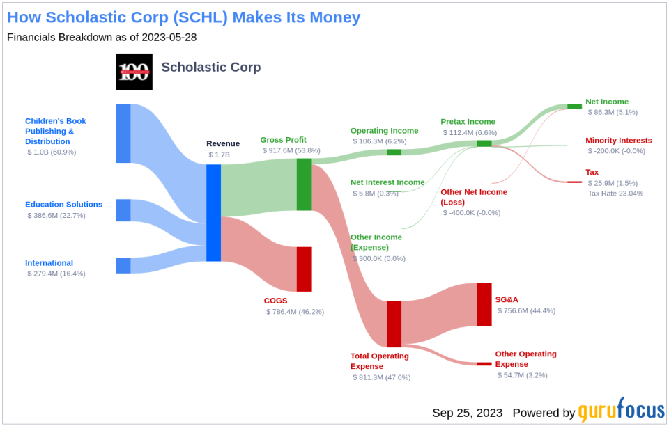 Unveiling Scholastic (SCHL)'s Value: Is It Really Priced Right? A Comprehensive Guide