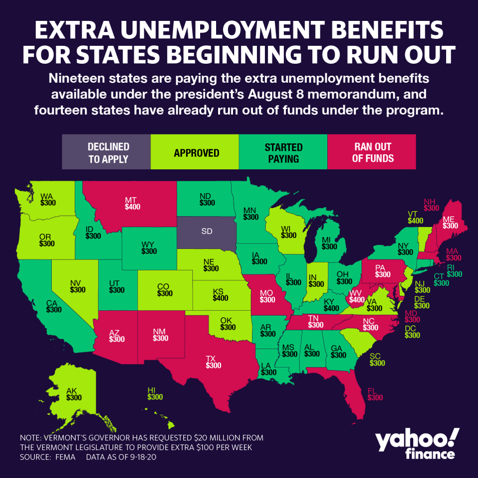 Extra Unemployment Benefits for States Beginning to Run Out