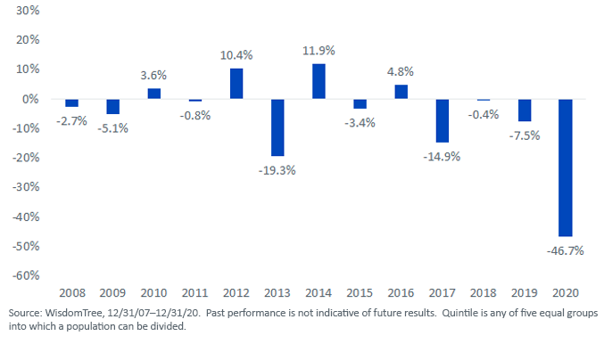 Figure 2return of Top Dividend Yield Quintile Minus Return of NonPayers Russell 2000 Index