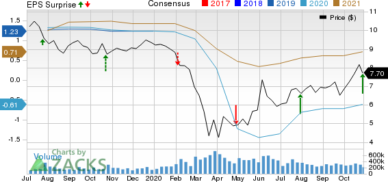 Ford Motor Company Price, Consensus and EPS Surprise