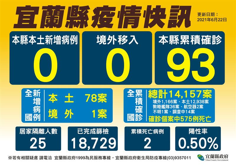 宜蘭今日沒有新增病例，並宣布開放75歲以上長者、孕婦施打疫苗。（圖／翻攝自宜蘭縣政府衛生局臉書）