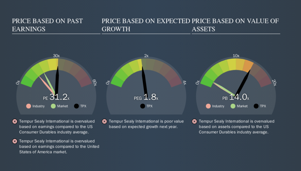 NYSE:TPX Price Estimation Relative to Market, September 17th 2019