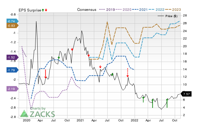 Zacks Price, Consensus and EPS Surprise Chart for VVNT