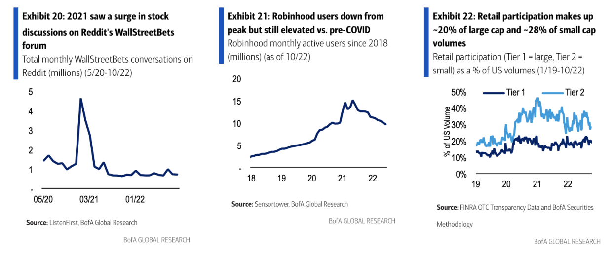 Democratized investing in recent years could amplify and broaden the negative impact. (Source: BofA Global Research)