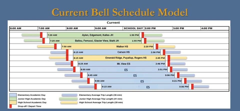 The current bell schedule model for the Puyallup School District. The Puyallup School Board tasked a committee called the Bell Time Task Force to recommend new bus routes for the 2023-24 school year.