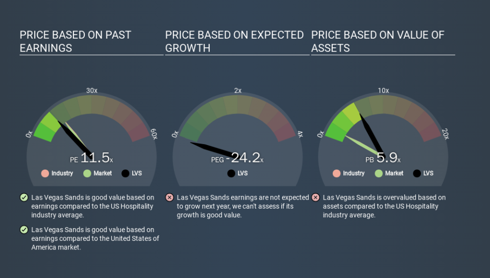 NYSE:LVS Price Estimation Relative to Market, March 17th 2020