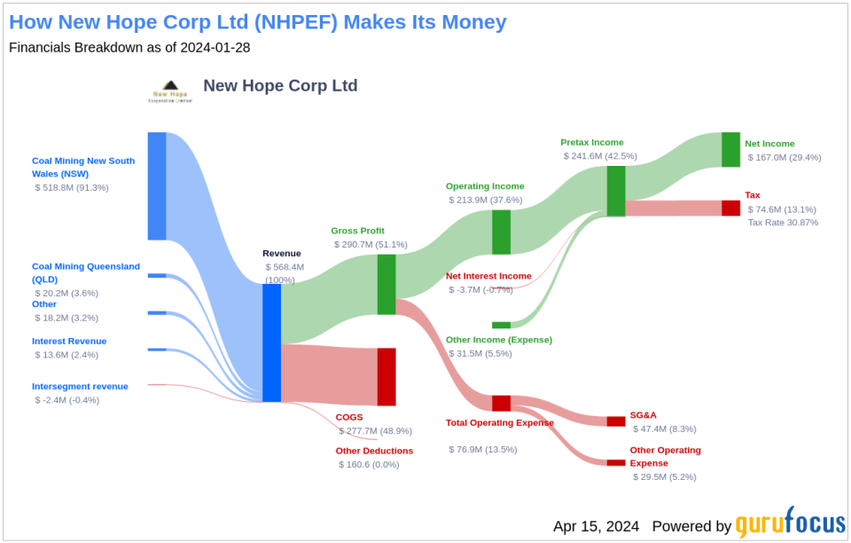 New Hope Corp Ltd's Dividend Analysis