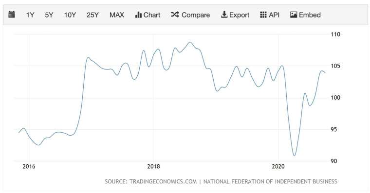 美國NFIB小企業樂觀指數 (圖：TradingEconomics)