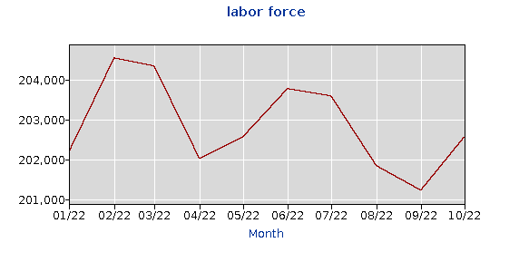 This chart shows changes in the labor force in the Corpus Christi metropolitan statistical area between January and October 2022.