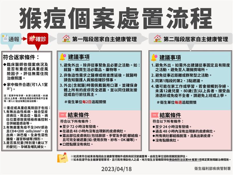 猴痘個案處置流程。圖片來源：疾管署