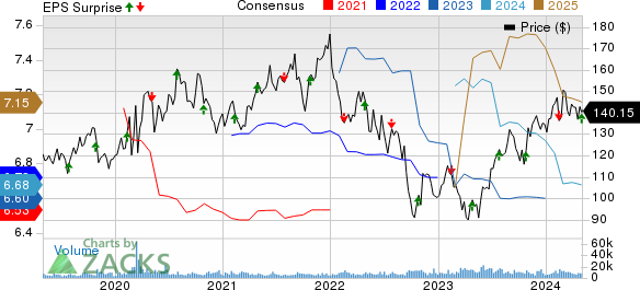 Digital Realty Trust, Inc. Price, Consensus and EPS Surprise