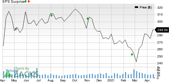 SBA Communications Corporation Price and EPS Surprise