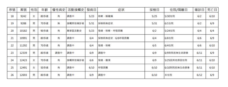 今日新增26例死亡個案。（圖／中央流行疫情指揮中心提供）