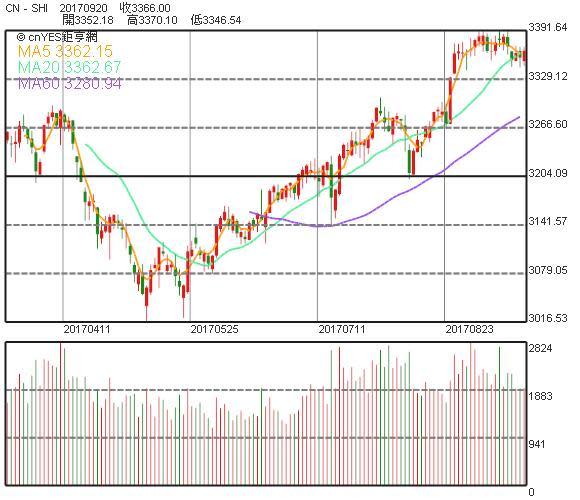<span>上證指數日線走勢圖</span>