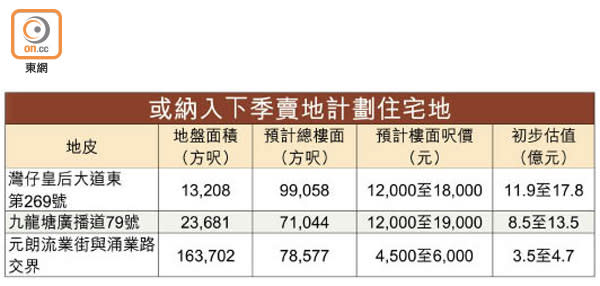 或納入下季賣地計劃住宅地