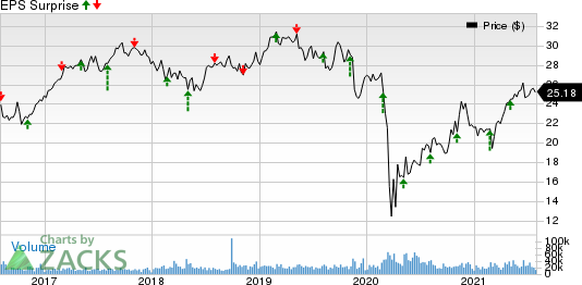 CenterPoint Energy, Inc. Price and EPS Surprise