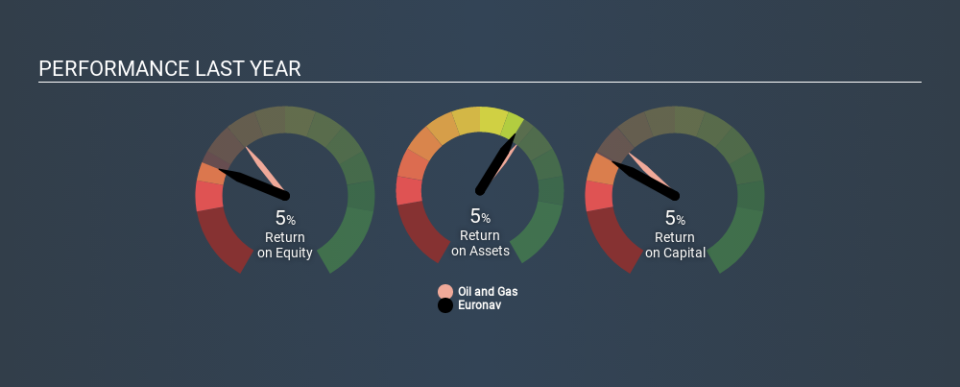 ENXTBR:EURN Past Revenue and Net Income March 31st 2020