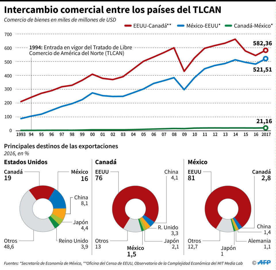 Intercambio comercial entre los países del TLCAN