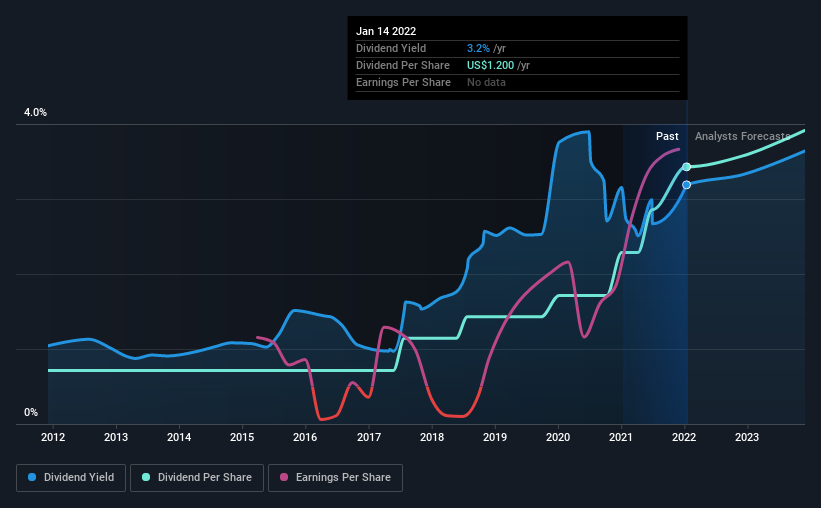 historic-dividend