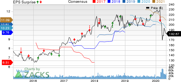 Berkshire Hathaway Inc. Price, Consensus and EPS Surprise