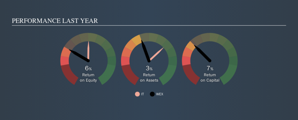 NYSE:WEX Past Revenue and Net Income, September 18th 2019