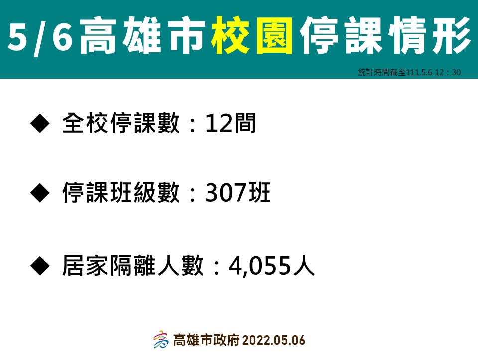 高雄5/6校園停課情形。   圖：高雄市衛生局提供