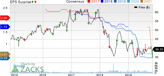 ProAssurance Corporation Price, Consensus and EPS Surprise