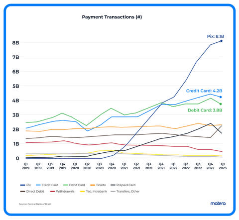 Credit Card Transactions in Brazil May Have Peaked as Pix Continues to Surge