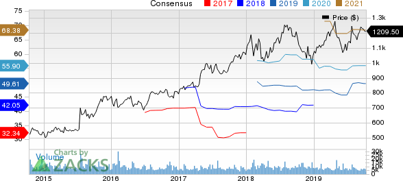 Alphabet Inc. Price and Consensus