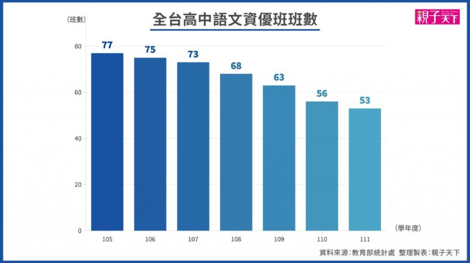 根據統計，全台高中設置語文資優班班數，近年來逐年遞減。資料來源：教育部統計處