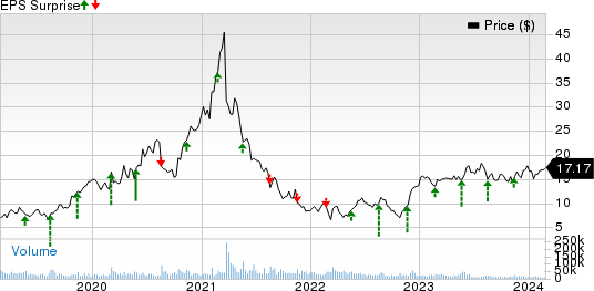 Vipshop Holdings Limited Price and EPS Surprise