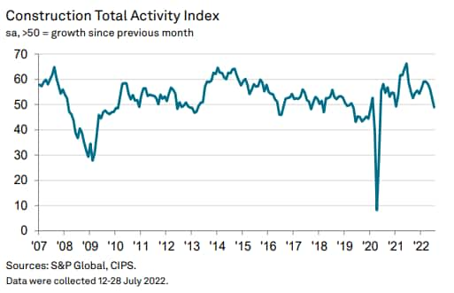 Construction PMI - S&P Global