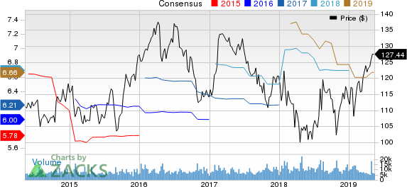 Kimberly-Clark Corporation Price and Consensus