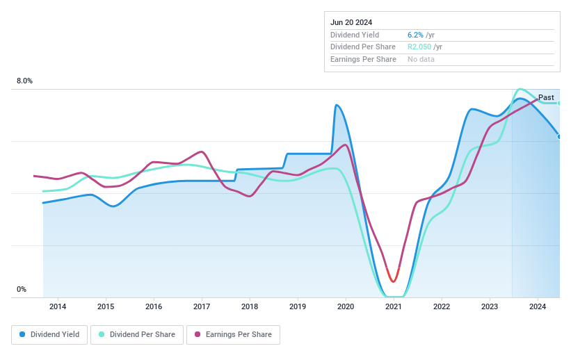 JSE:SUR Dividend History as at Jun 2024