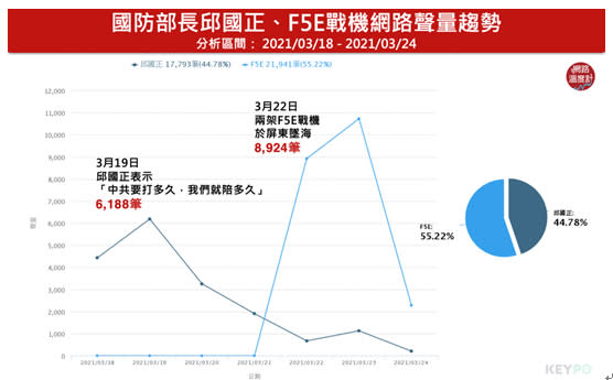 ▲國防部長邱國正與F5-E過去一周聲量比較   資料來源：網路溫度計