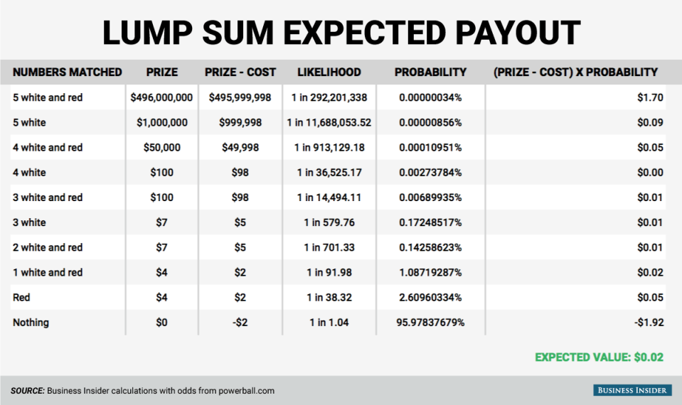 lump sum pre tax odds