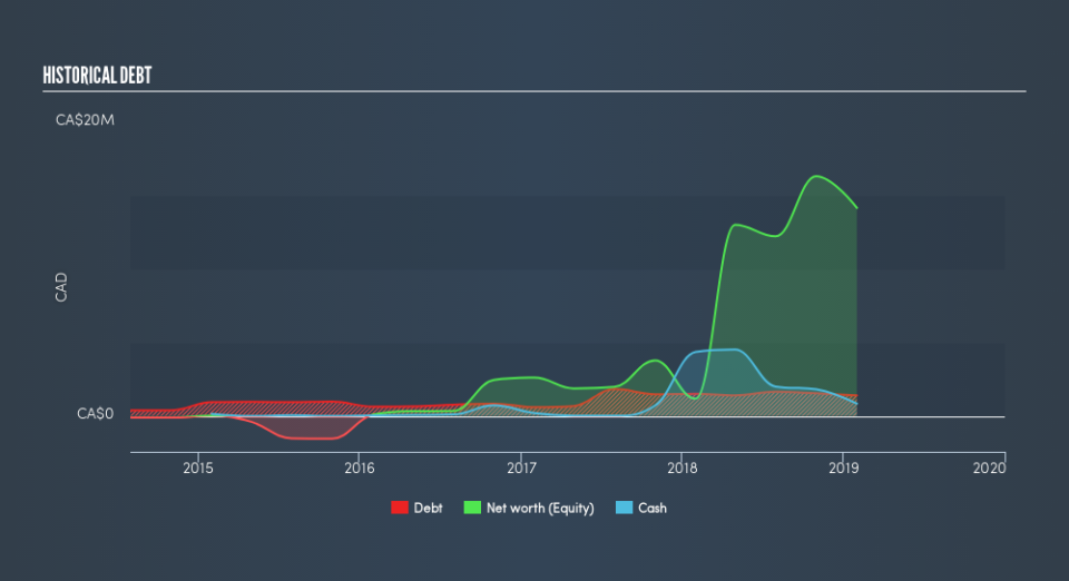 CNSX:THC Historical Debt, June 7th 2019