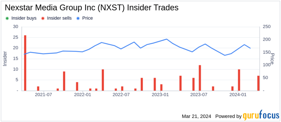 Director Lisbeth Mcnabb Sells 2,500 Shares of Nexstar Media Group Inc (NXST)